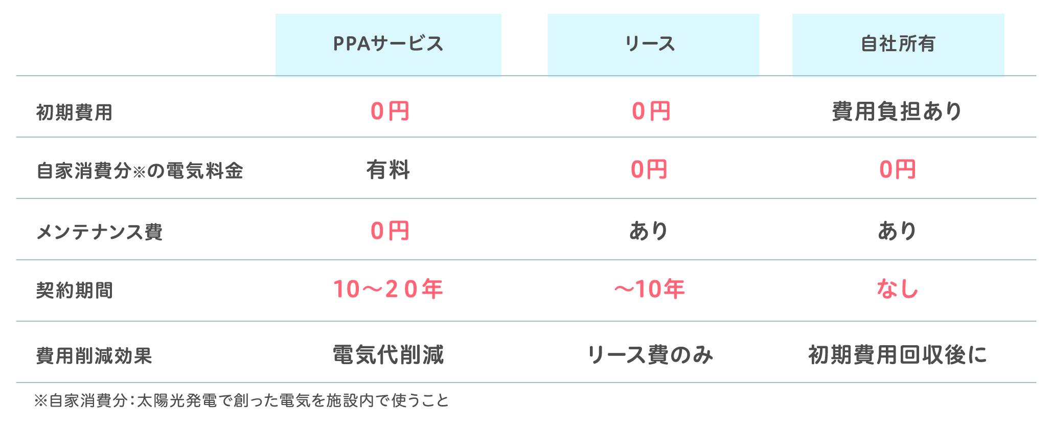 PPAサービスの比較表